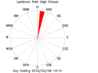 plot of weather data