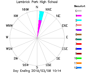 plot of weather data