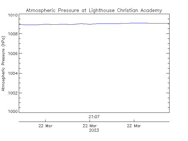 plot of weather data