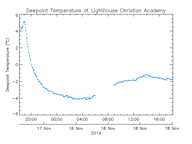 plot of weather data