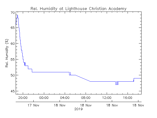 plot of weather data