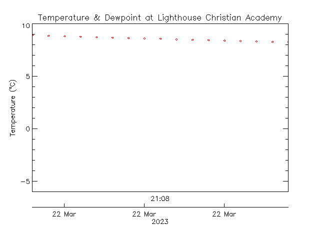 plot of weather data