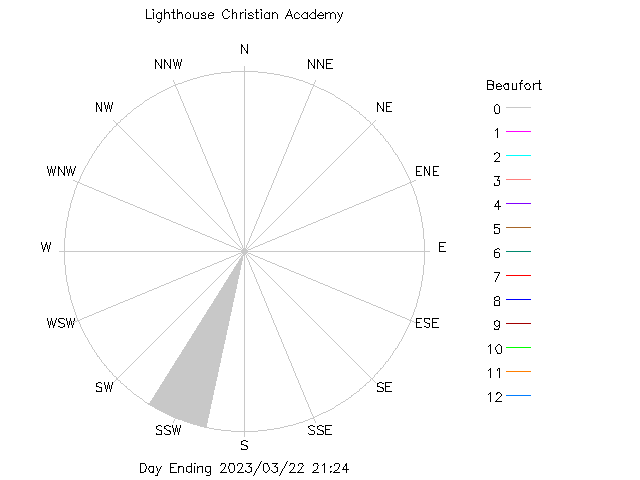 plot of weather data