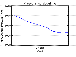 plot of weather data