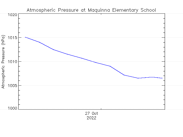 plot of weather data