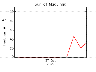 plot of weather data