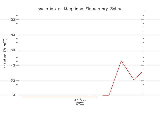 plot of weather data