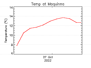 plot of weather data