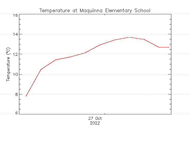 plot of weather data