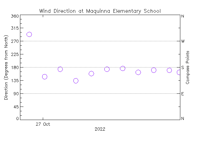 plot of weather data