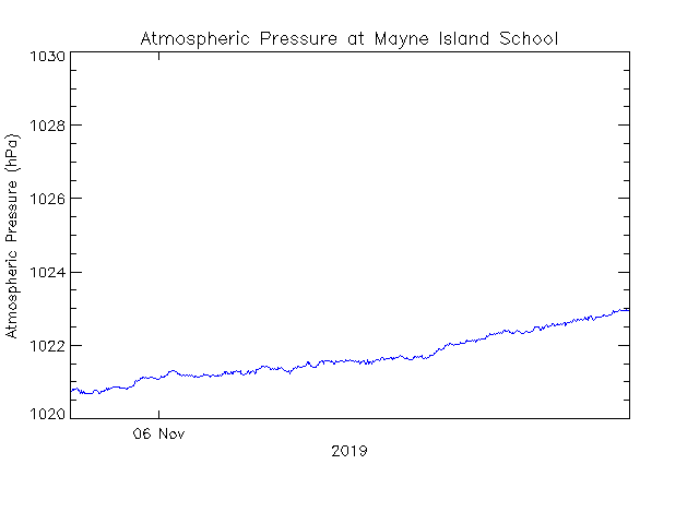 plot of weather data
