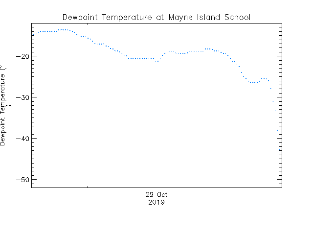 plot of weather data