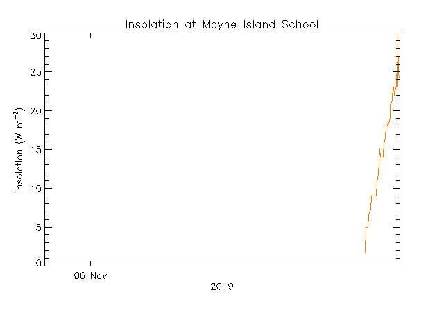 plot of weather data