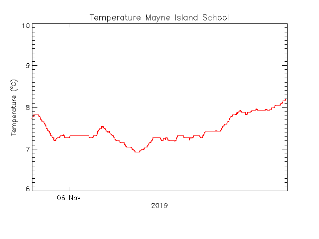 plot of weather data