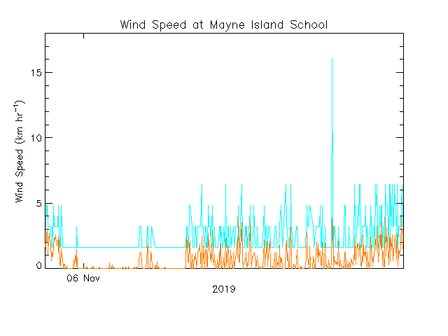 plot of weather data