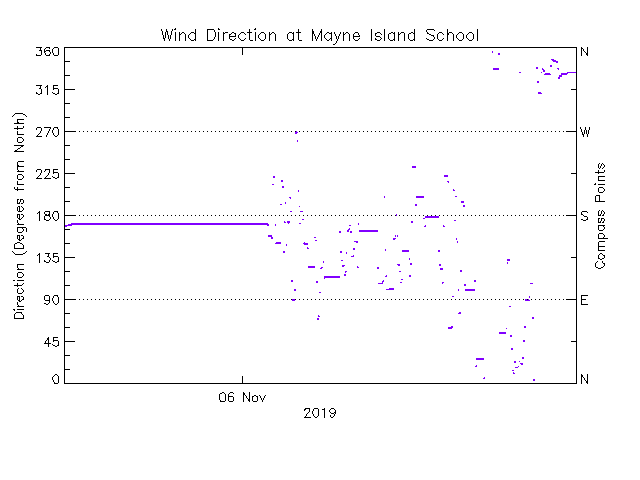 plot of weather data