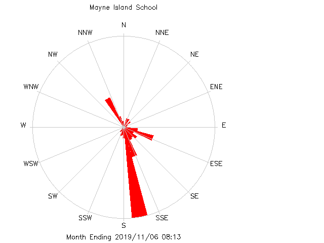 plot of weather data