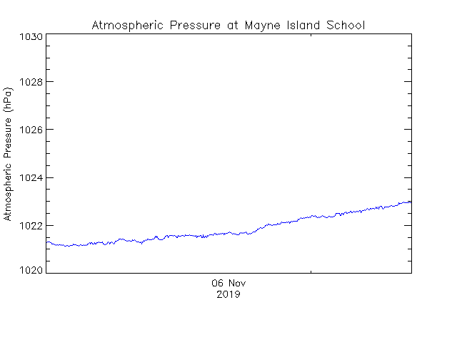 plot of weather data