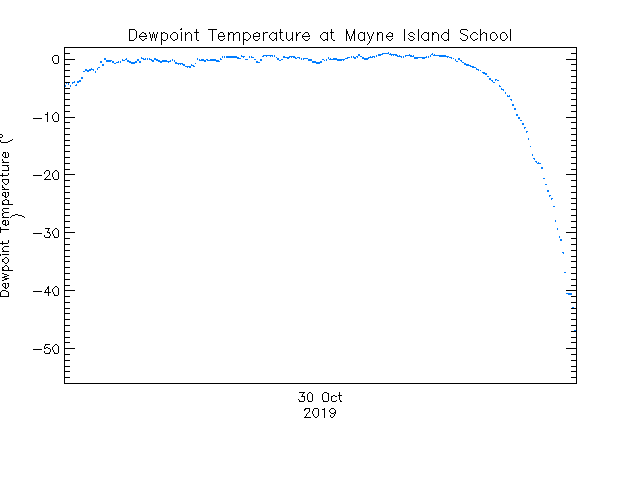 plot of weather data