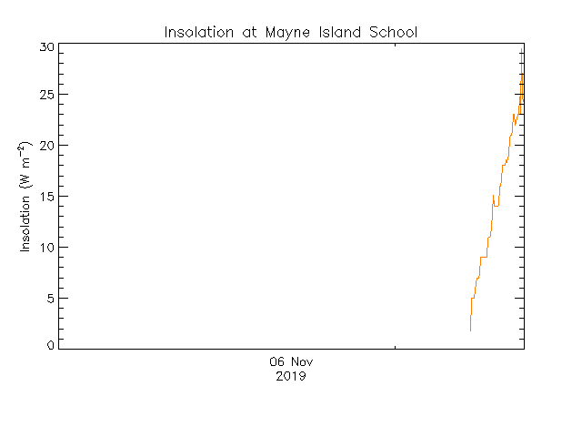 plot of weather data