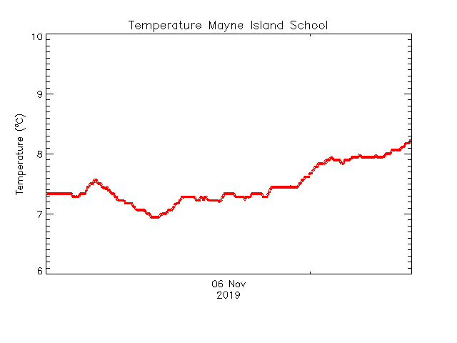 plot of weather data
