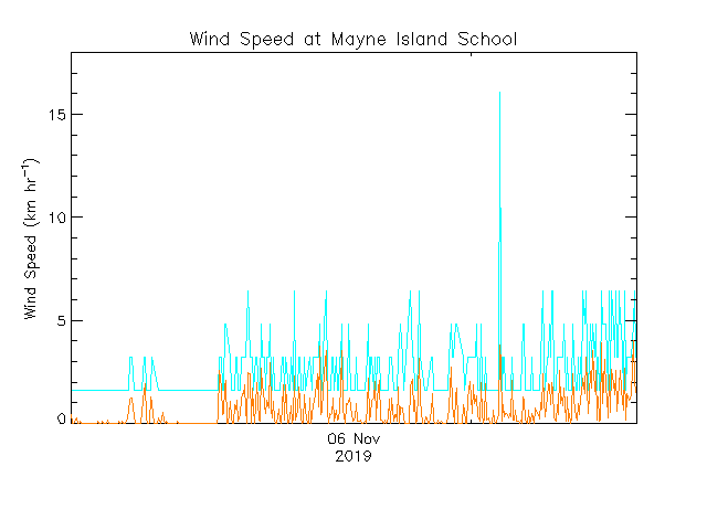 plot of weather data
