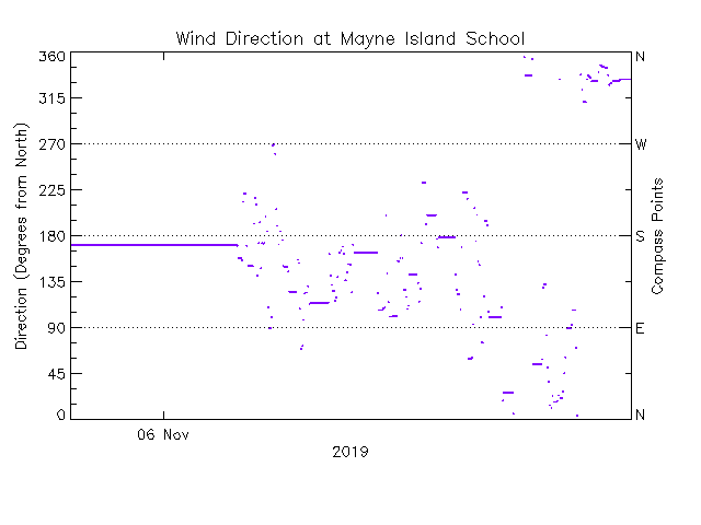 plot of weather data