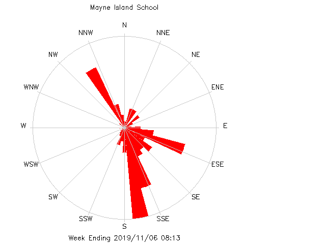 plot of weather data