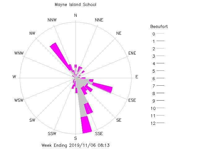 plot of weather data