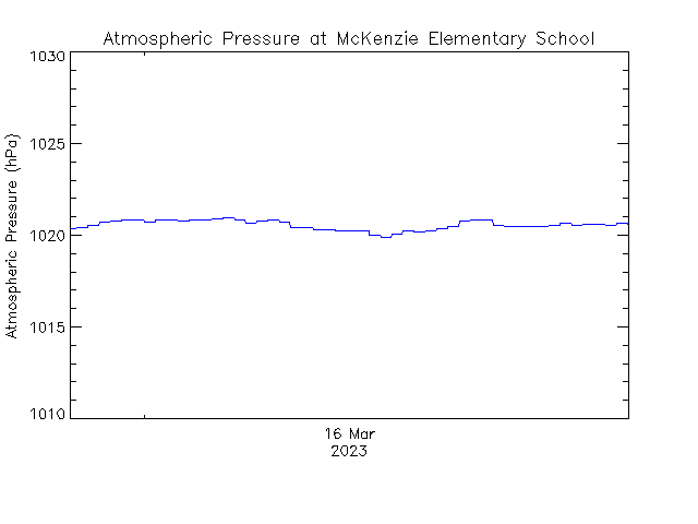 plot of weather data