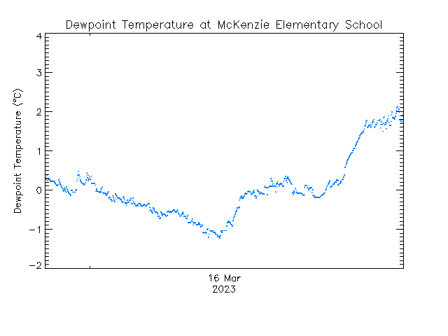 plot of weather data