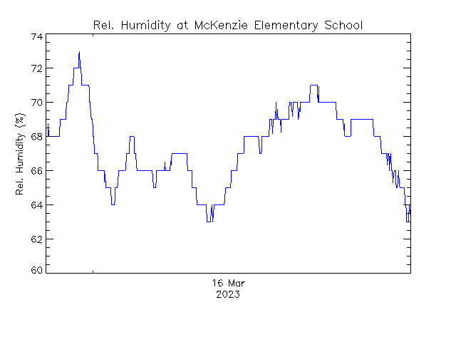 plot of weather data