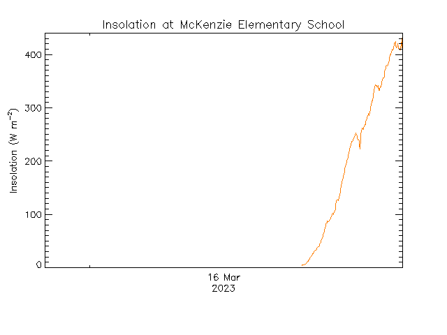 plot of weather data