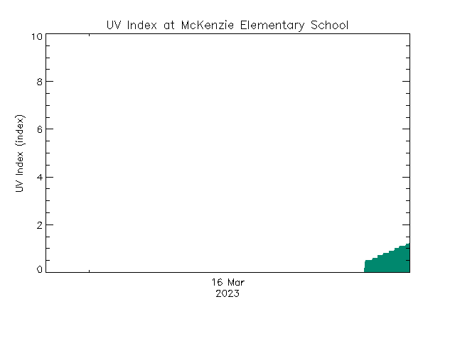 plot of weather data