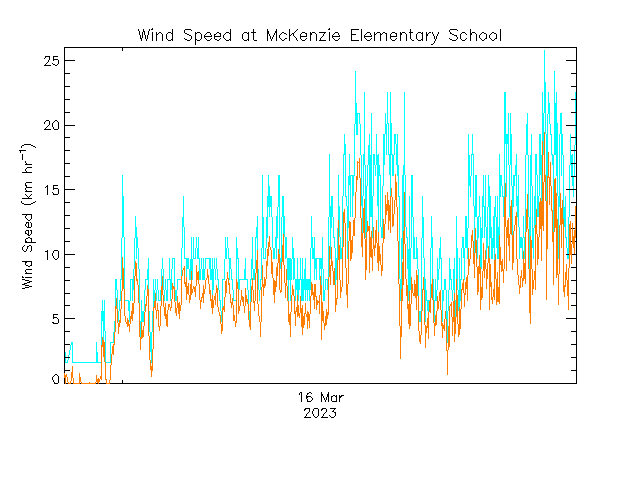plot of weather data