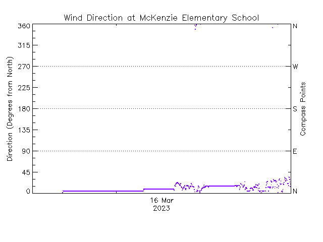 plot of weather data