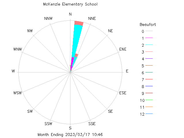 plot of weather data