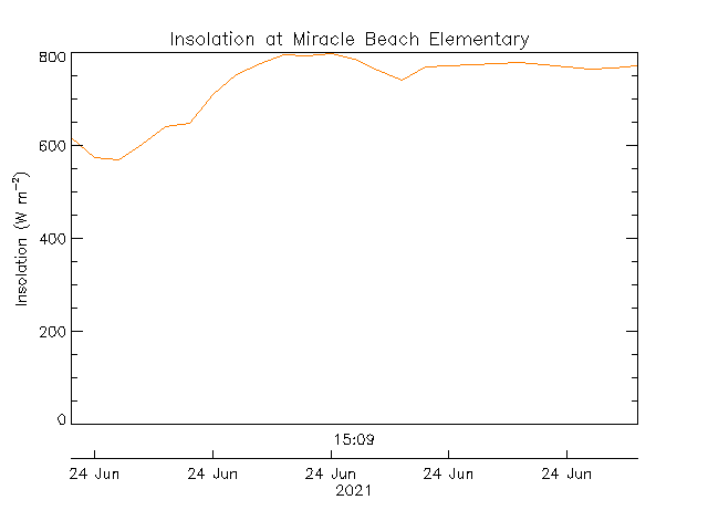 plot of weather data