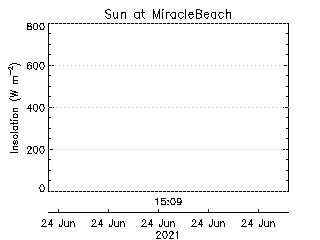 plot of weather data