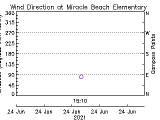 plot of weather data