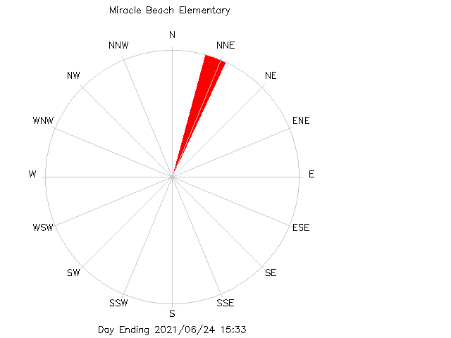 plot of weather data