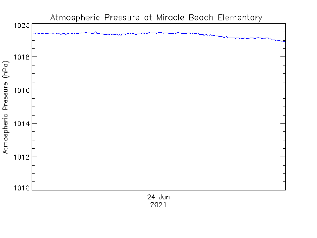 plot of weather data