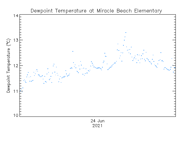 plot of weather data