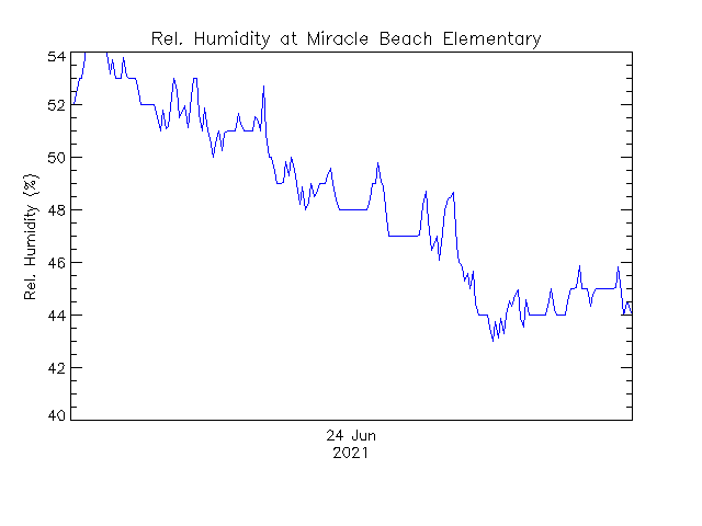 plot of weather data