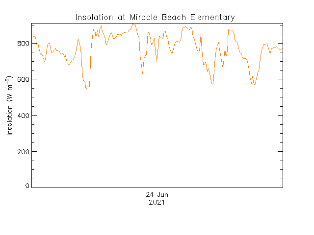 plot of weather data