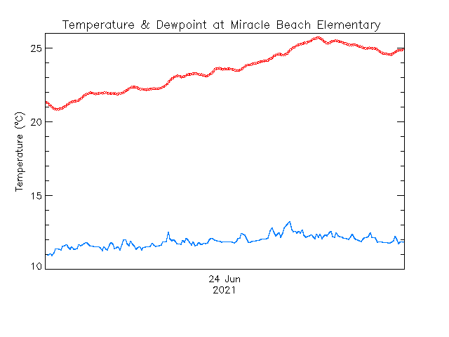 plot of weather data