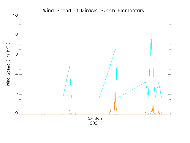plot of weather data