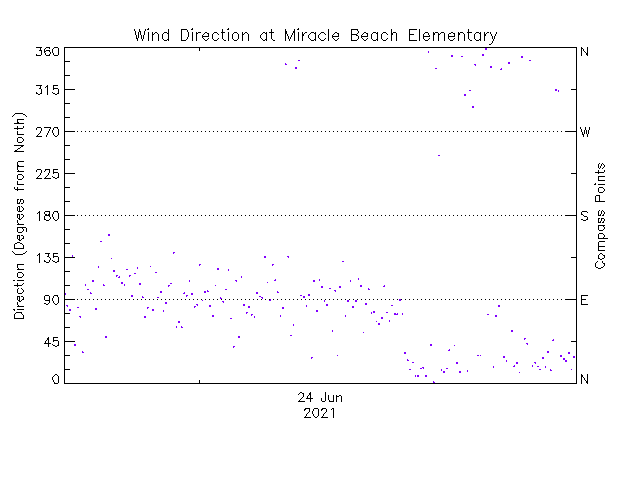 plot of weather data