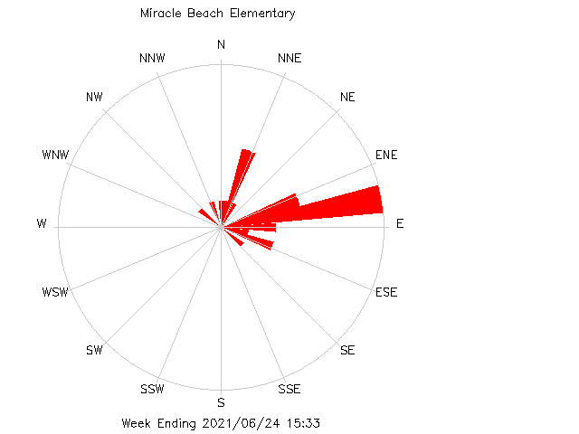 plot of weather data