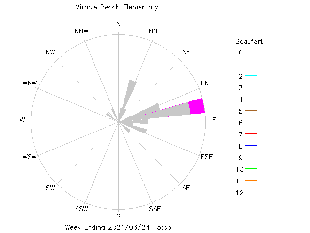 plot of weather data